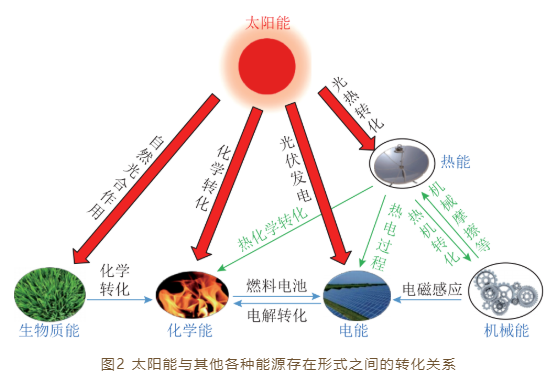 李灿院士：太阳能转化科学与技术