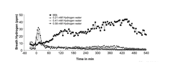 名古屋大学：饮用氢水后，呼出氢气浓度与健康有关