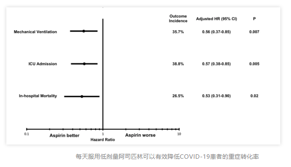 最新研究表明：阿司匹林可以降低COVID-19住院患者的死亡风险