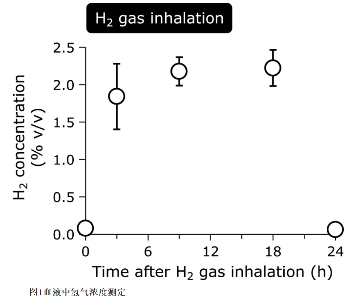 氢气抗心肺复苏后氧化应激【临床】