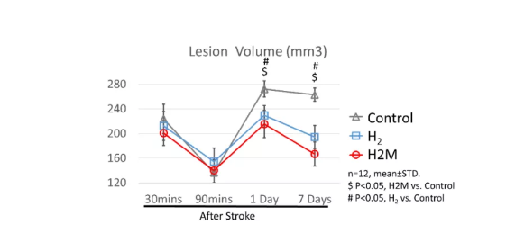 氢气治疗脑缺血的最新研究
